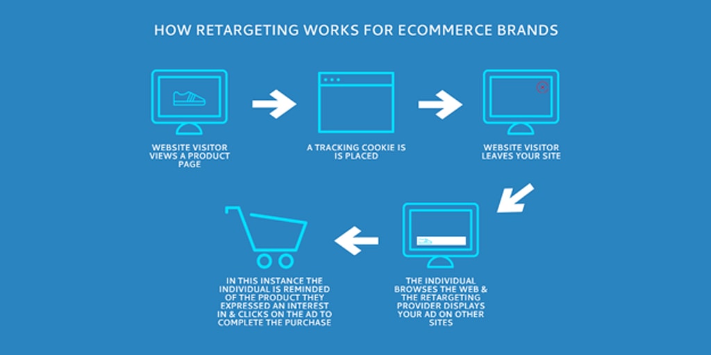 How remarketing works